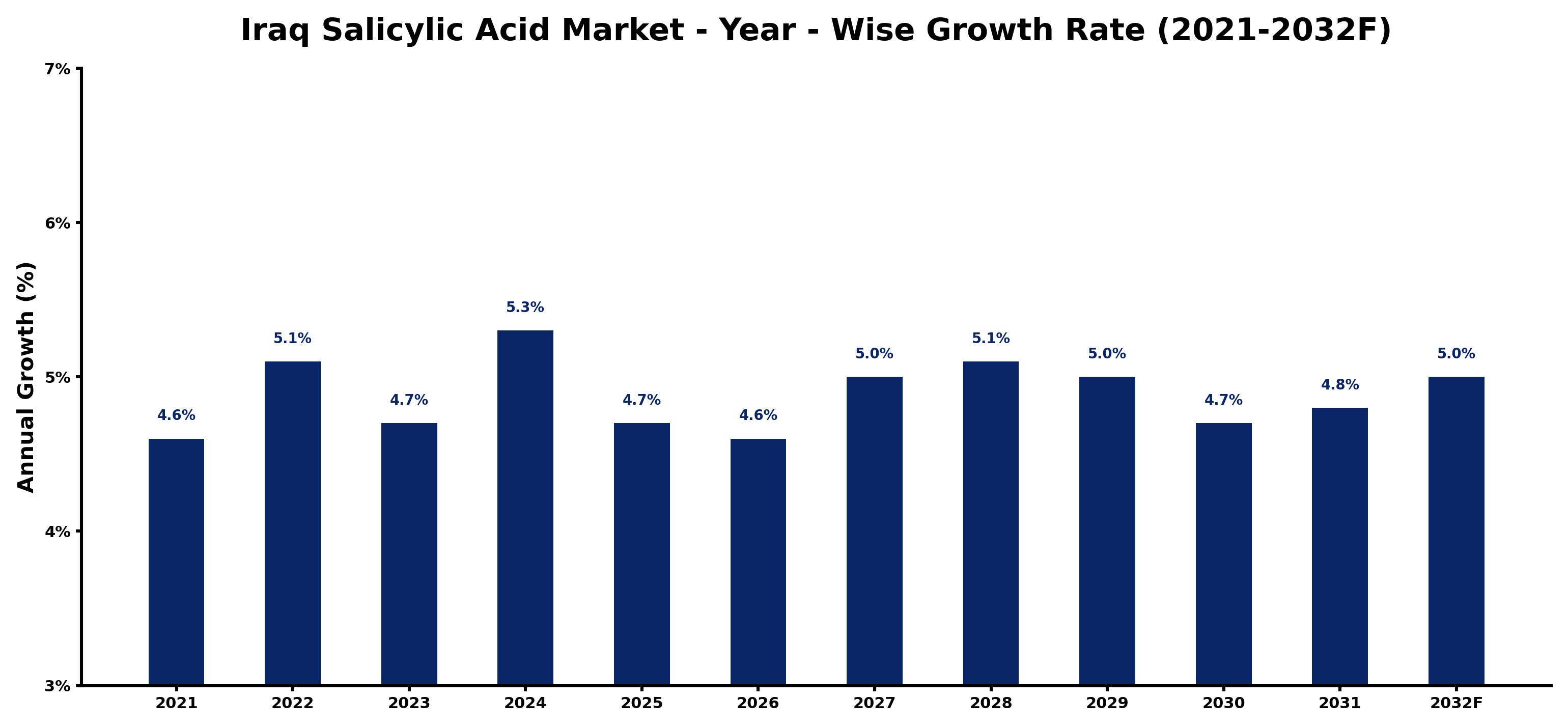 Iraq Salicylic Acid Market Year-wise Growth Rate and Key Drivers