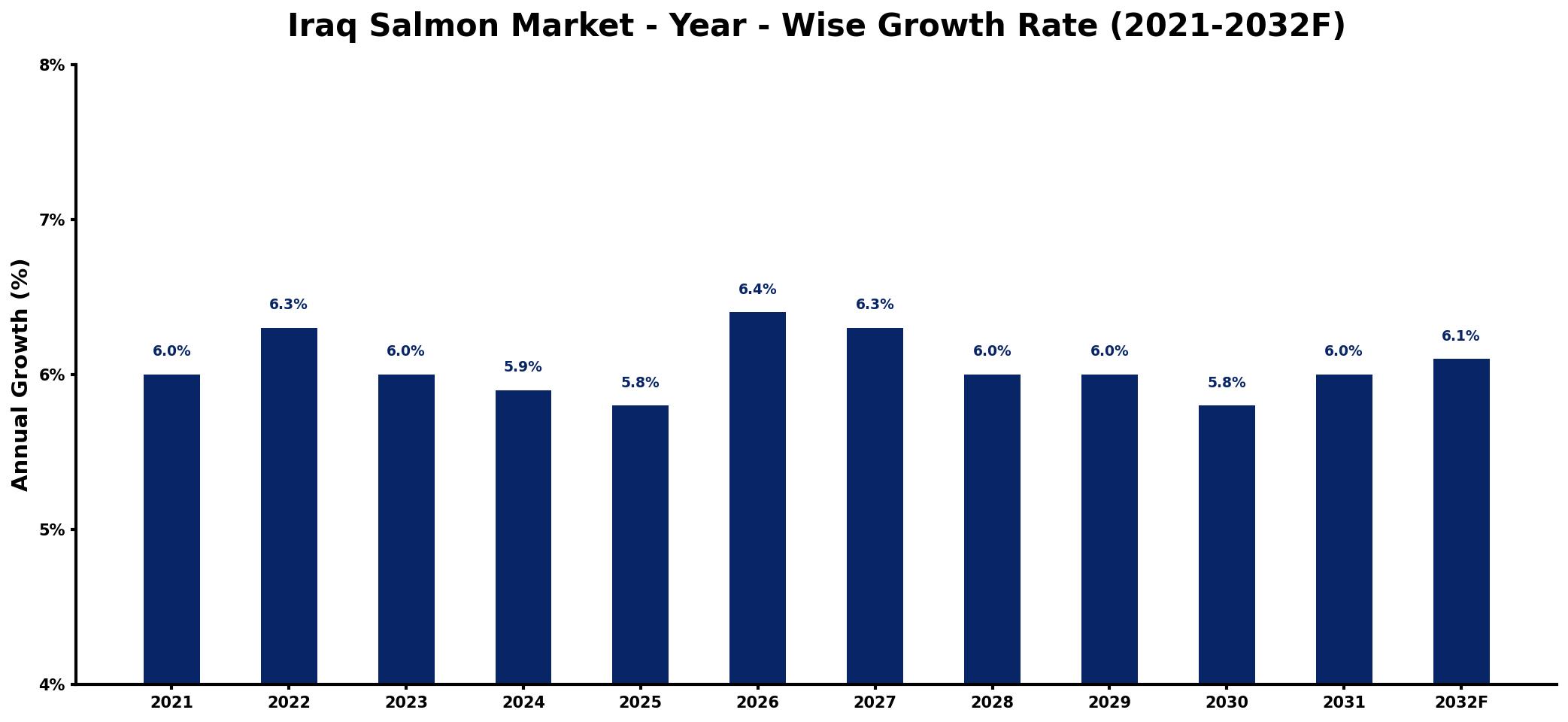 Iraq Salmon Market Year-wise Growth Rate and Key Drivers