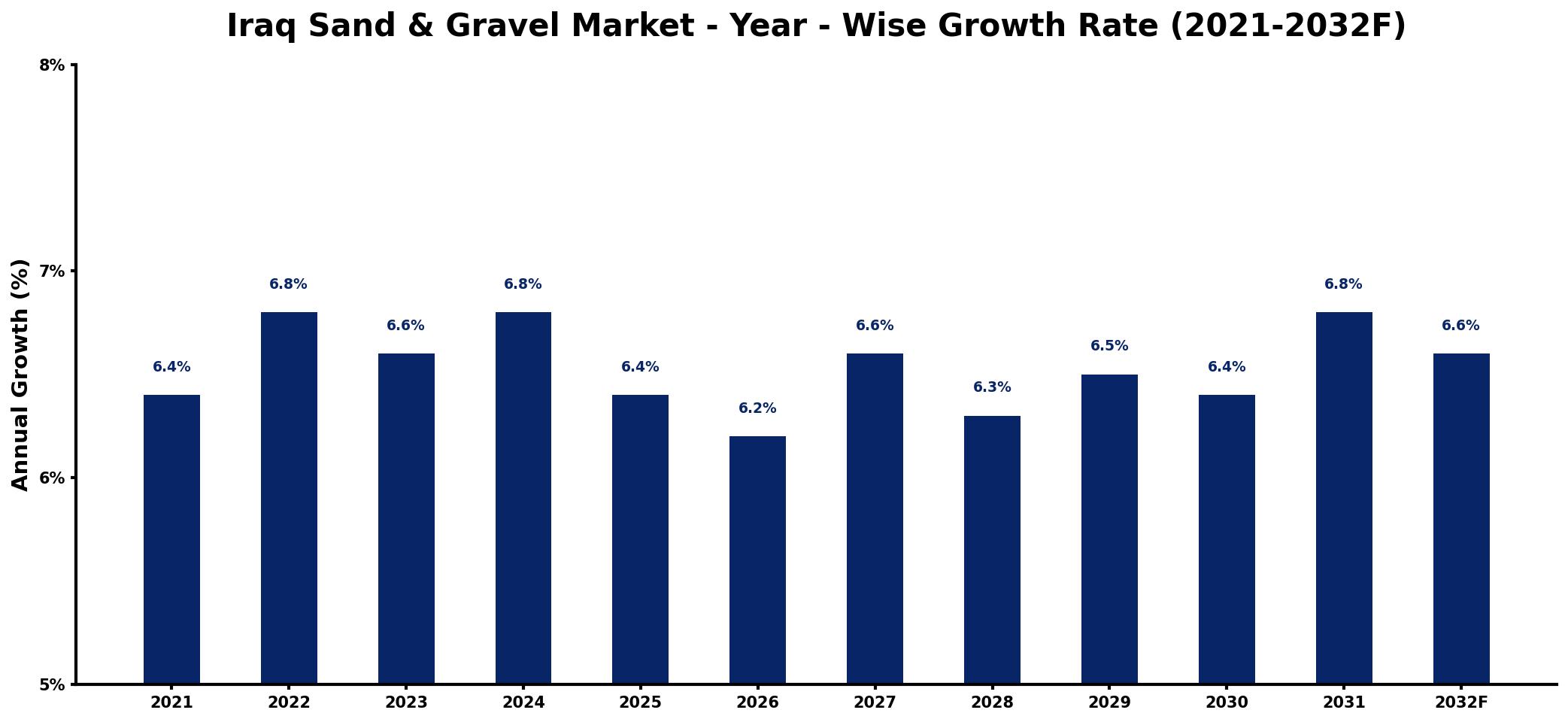 Iraq Sand & Gravel Market Year-wise Growth Rate and Key Drivers