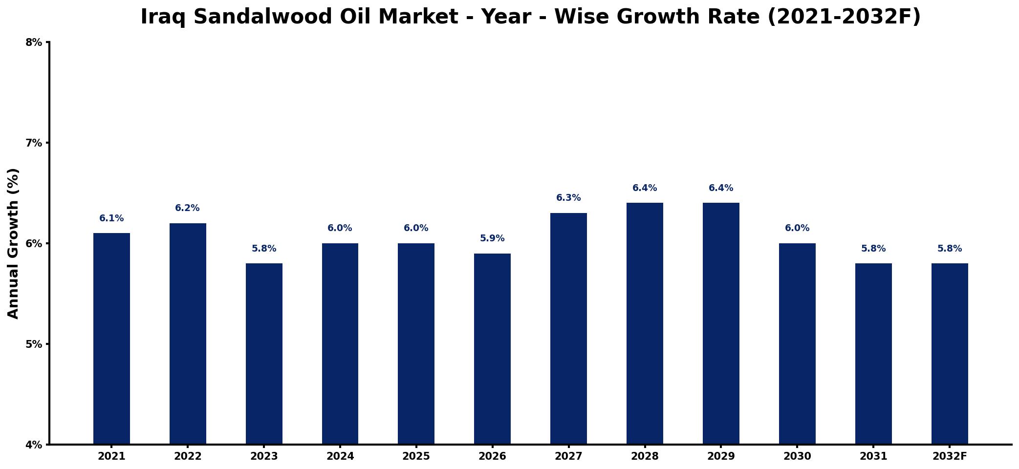 Iraq Sandalwood Oil Market Year-wise Growth Rate and Key Drivers