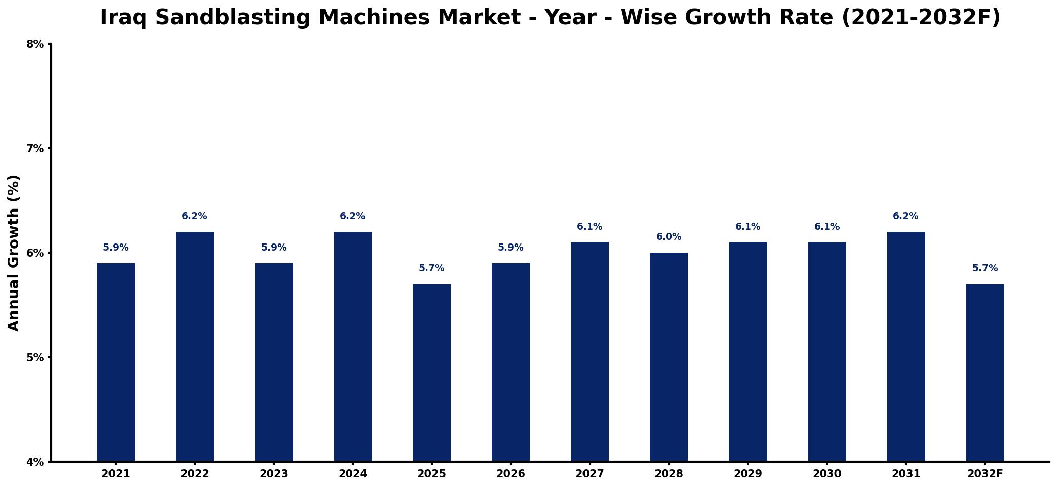 Iraq Sandblasting Machines Market Year-wise Growth Rate and Key Drivers