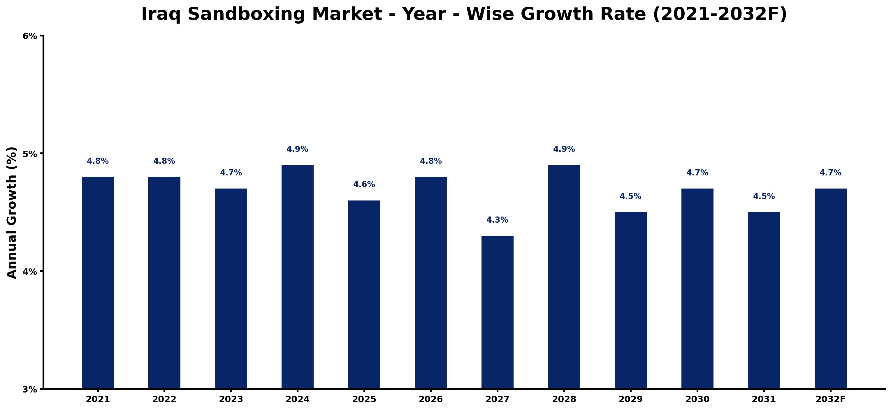Iraq Sandboxing Market Year-wise Growth Rate and Key Drivers