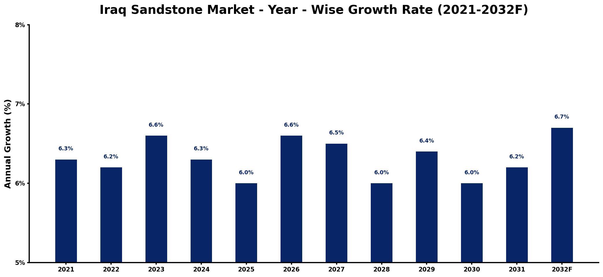 Iraq Sandstone Market Year-wise Growth Rate and Key Drivers