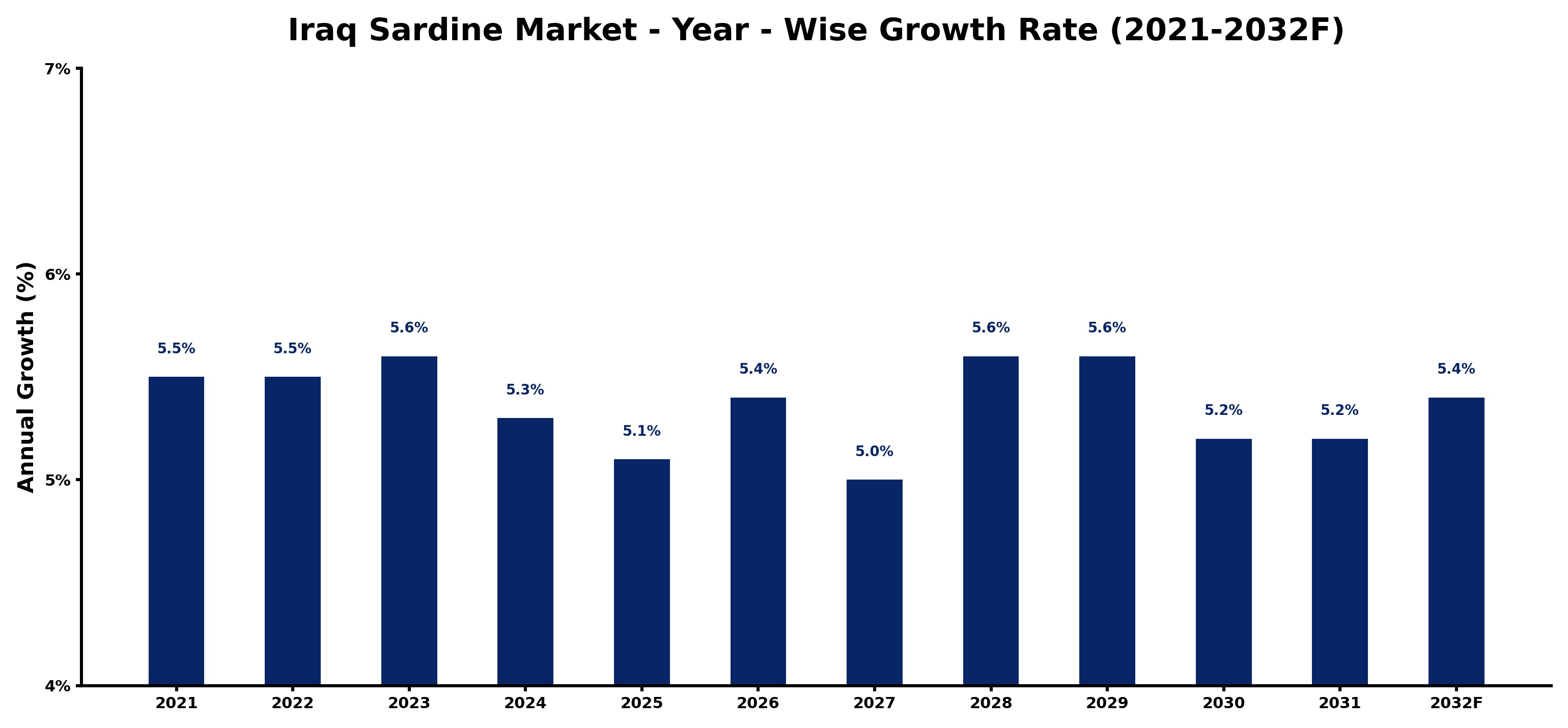 Iraq Sardine Market Year-wise Growth Rate and Key Drivers