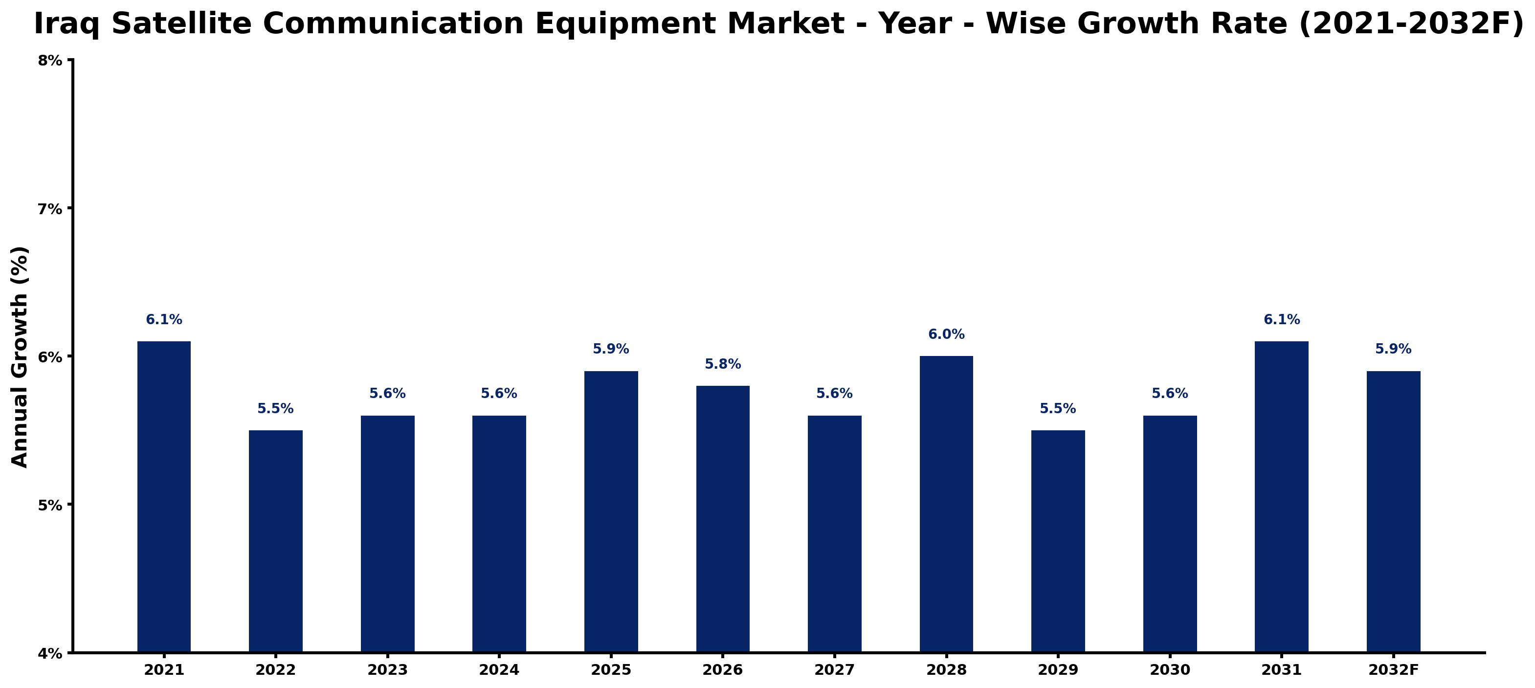 Iraq Satellite Communication Equipment Market Year-wise Growth Rate and Key Drivers