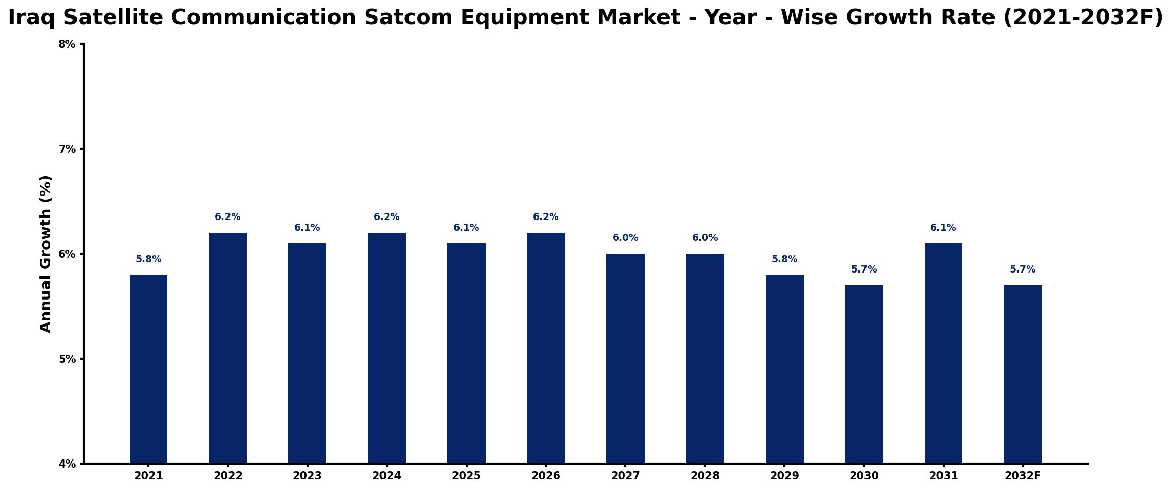 Iraq Satellite Communication Satcom Equipment Market Year-wise Growth Rate and Key Drivers