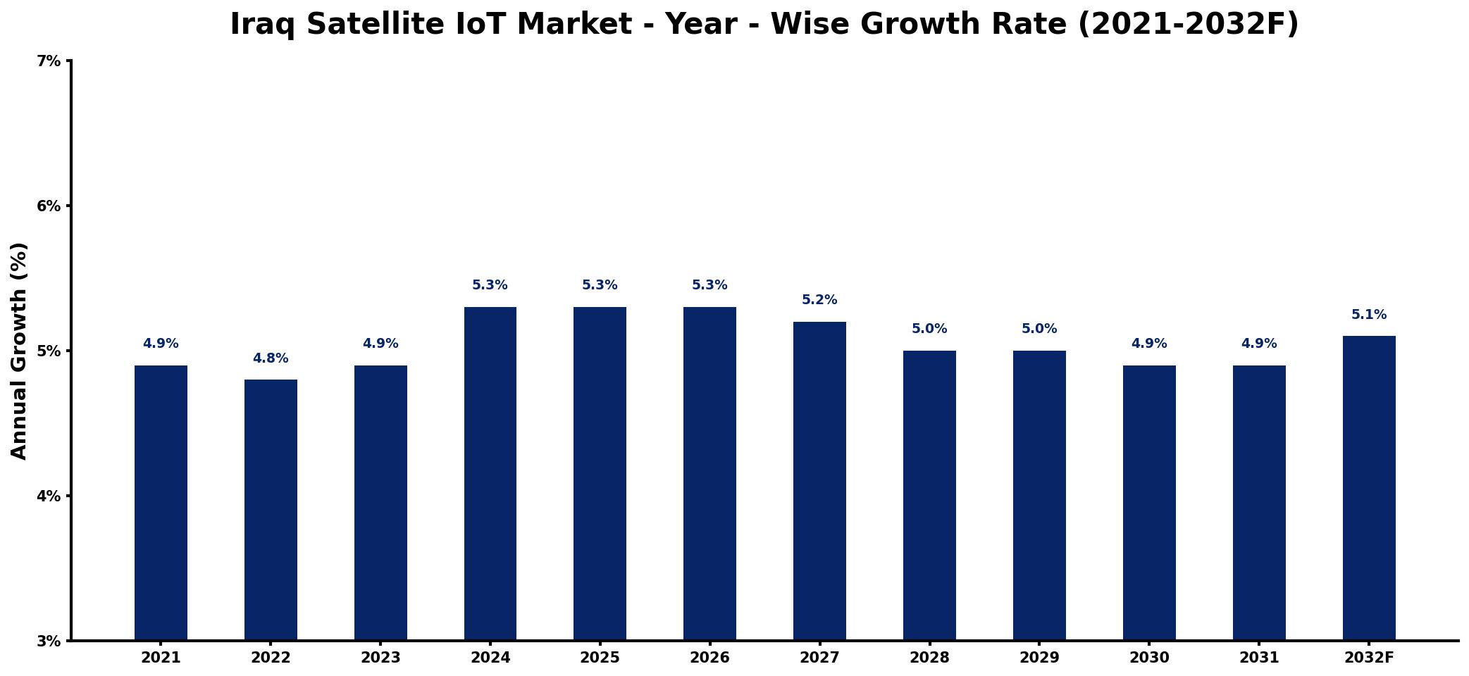 Iraq Satellite IoT Market Year-wise Growth Rate and Key Drivers