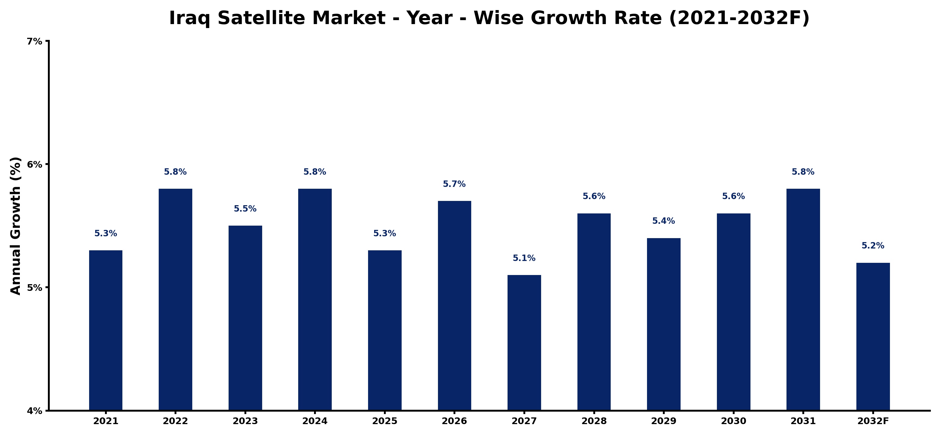 Iraq Satellite Market Year-wise Growth Rate and Key Drivers