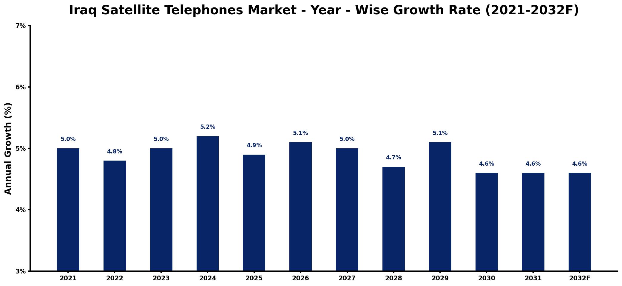 Iraq Satellite Telephones Market Year-wise Growth Rate and Key Drivers