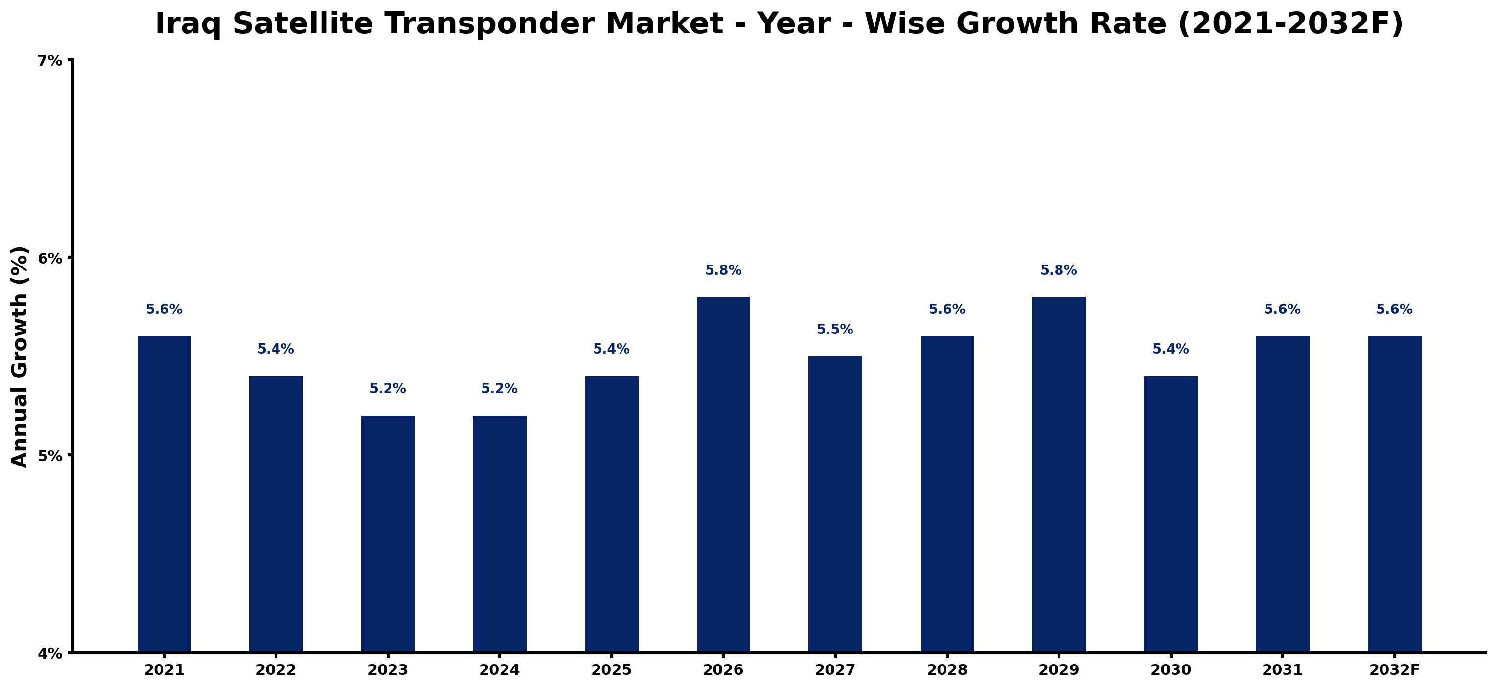 Iraq Satellite Transponder Market Year-wise Growth Rate and Key Drivers