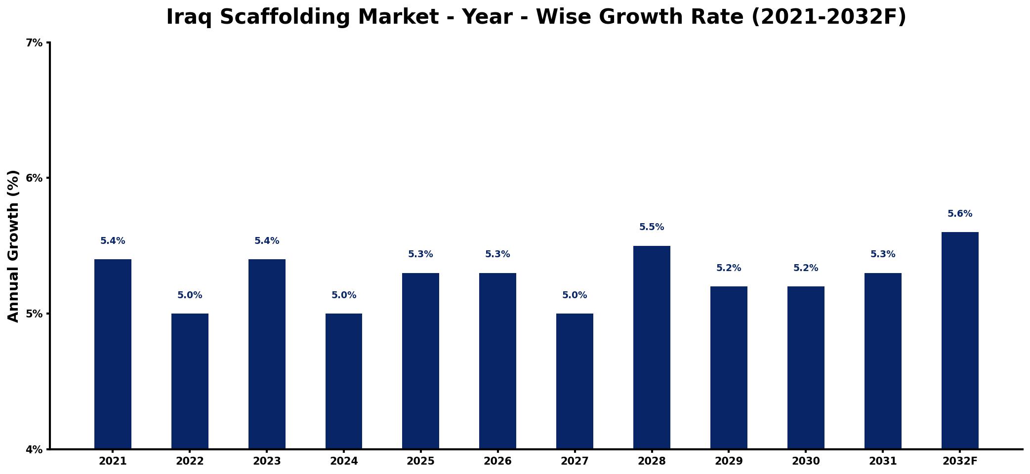 Iraq Scaffolding Market Year-wise Growth Rate and Key Drivers
