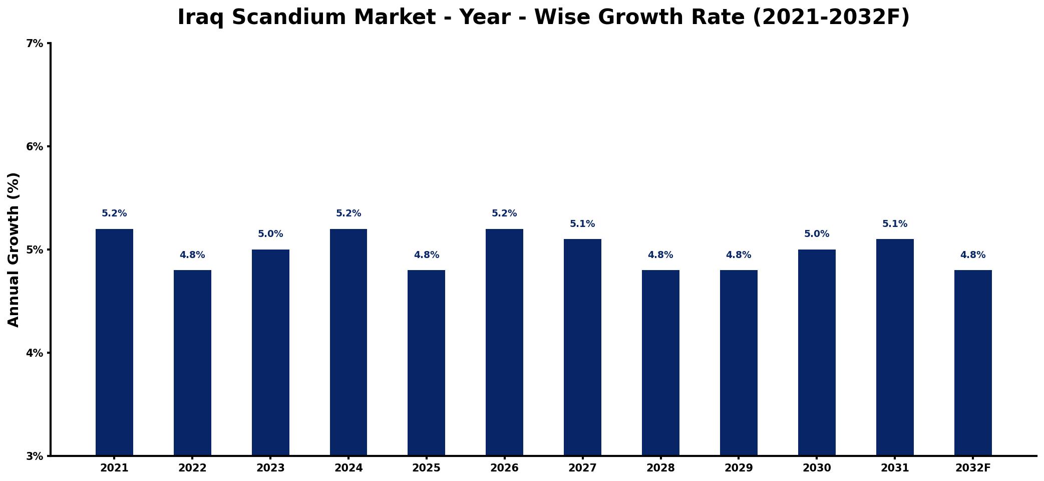 Iraq Scandium Market Year-wise Growth Rate and Key Drivers