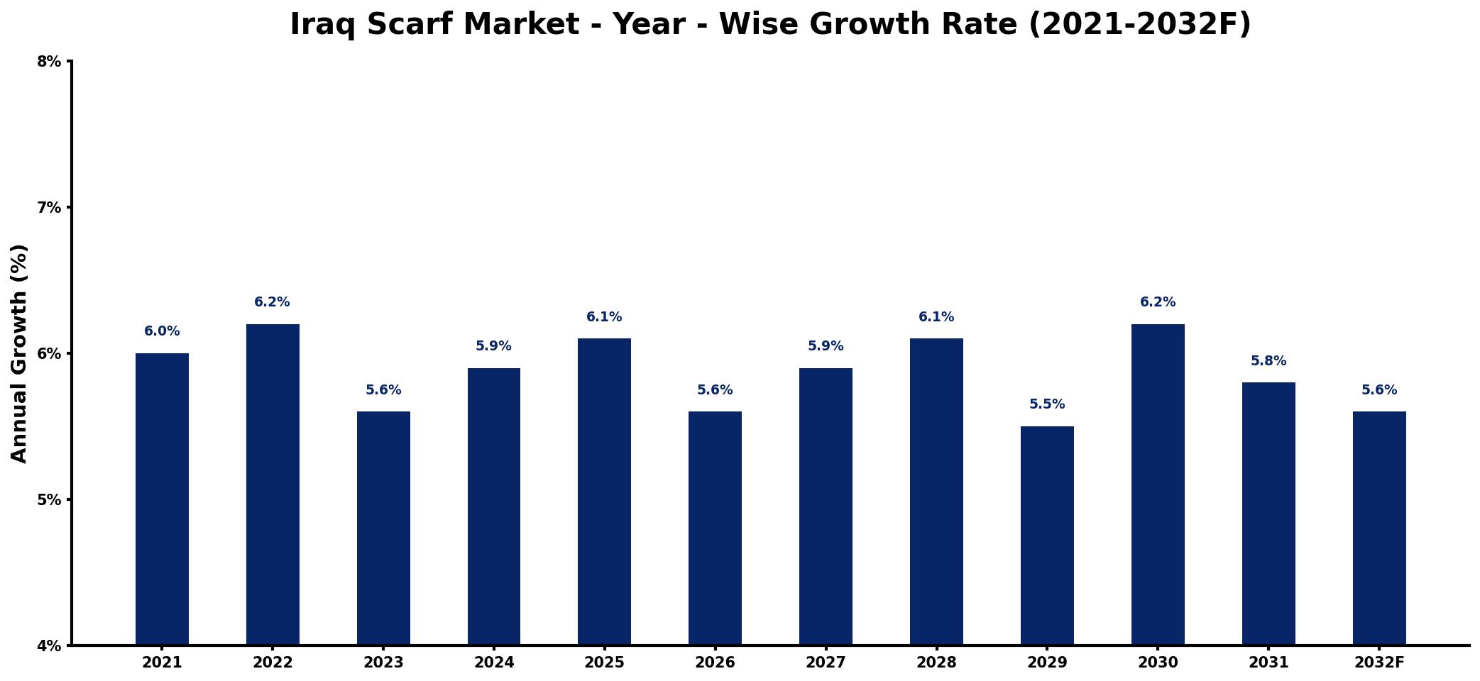 Iraq Scarf Market Year-wise Growth Rate and Key Drivers