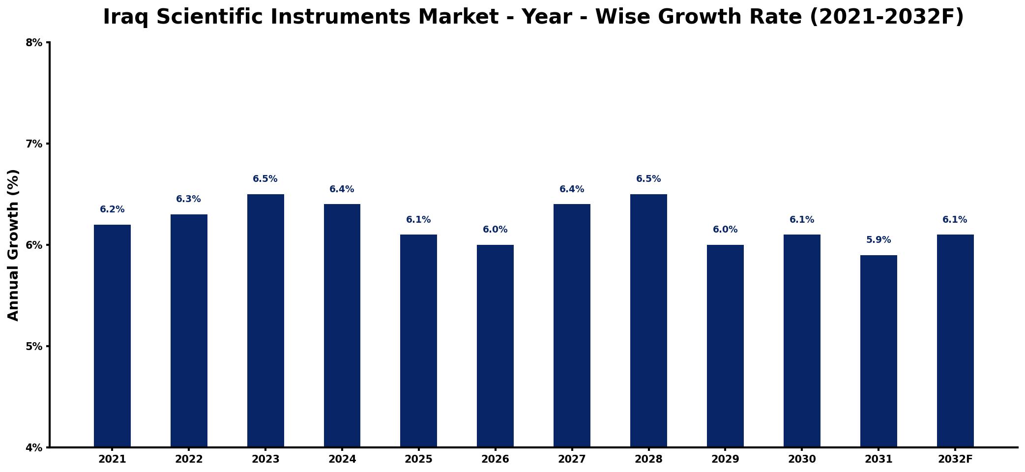 Iraq Scientific Instruments Market Year-wise Growth Rate and Key Drivers