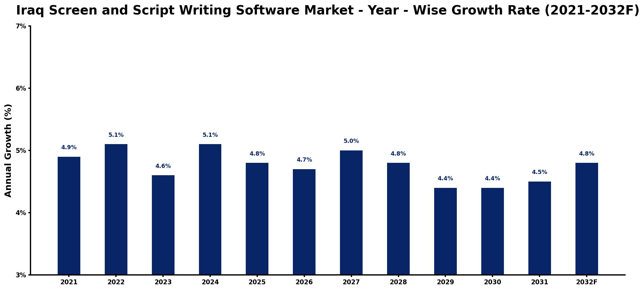 Iraq Screen and Script Writing Software Market Year-wise Growth Rate and Key Drivers