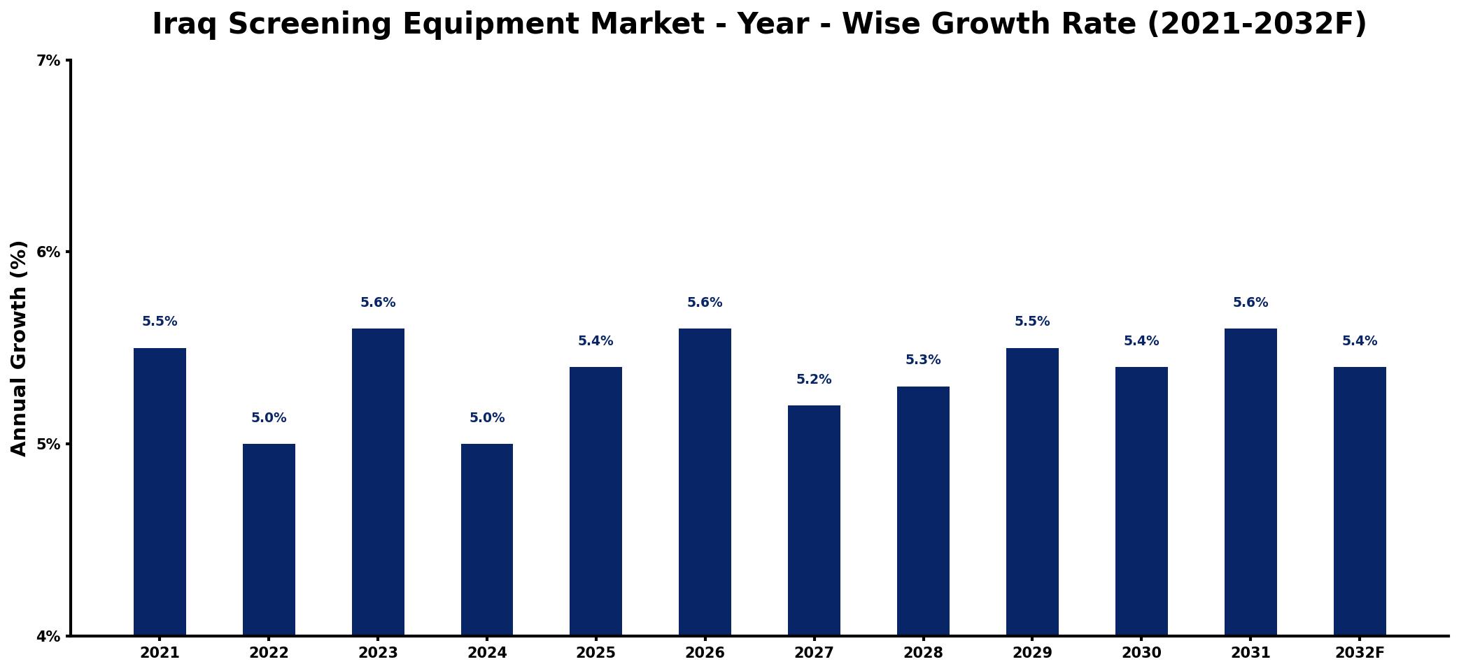 Iraq Screening Equipment Market Year-wise Growth Rate and Key Drivers