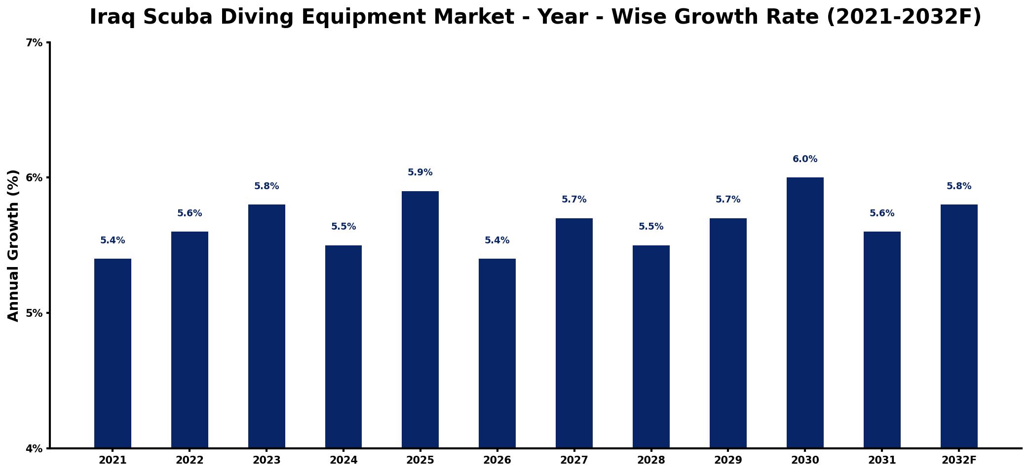 Iraq Scuba Diving Equipment Market Year-wise Growth Rate and Key Drivers