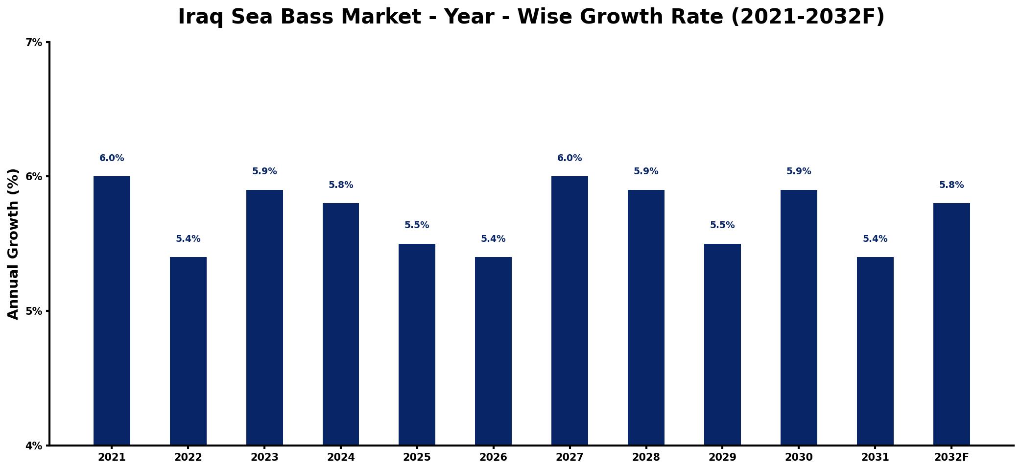 Iraq Sea Bass Market Year-wise Growth Rate and Key Drivers