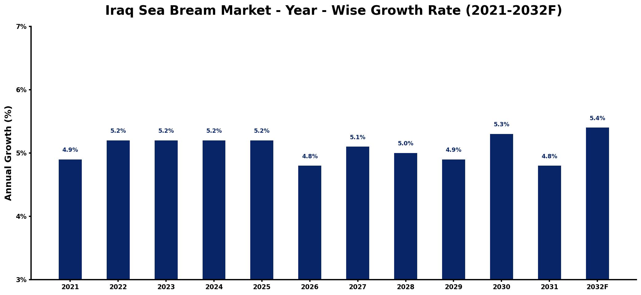 Iraq Sea Bream Market Year-wise Growth Rate and Key Drivers