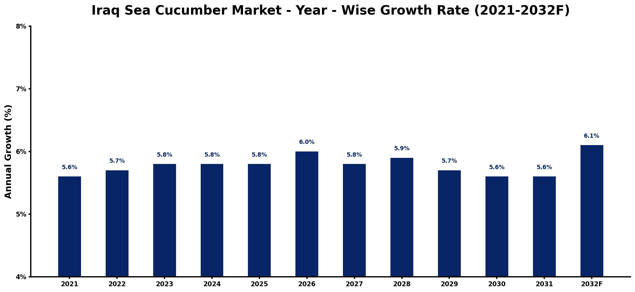 Iraq Sea Cucumber Market Year-wise Growth Rate and Key Drivers