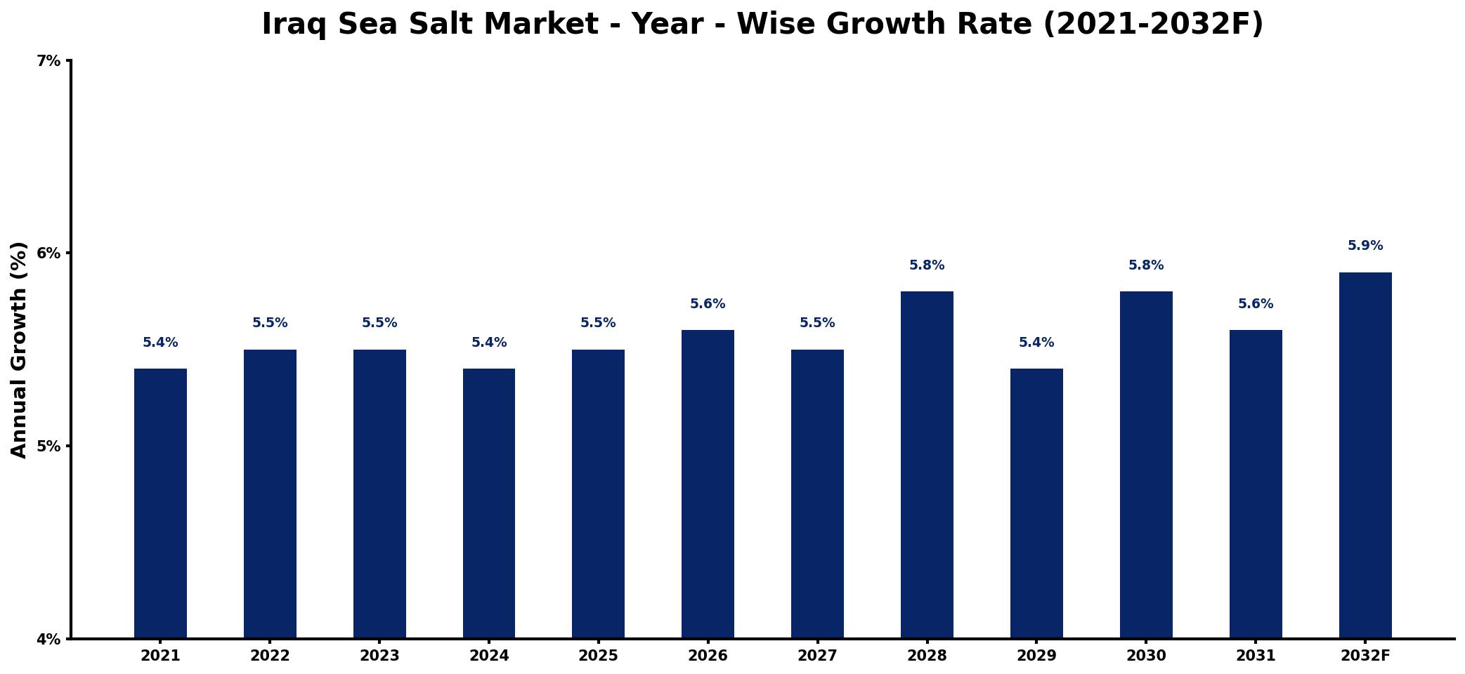 Iraq Sea Salt Market Year-wise Growth Rate and Key Drivers