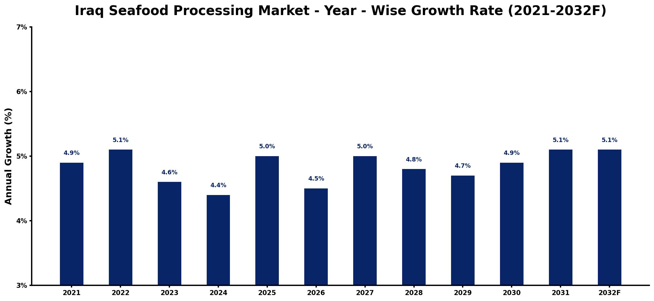 Iraq Seafood Processing Market Year-wise Growth Rate and Key Drivers