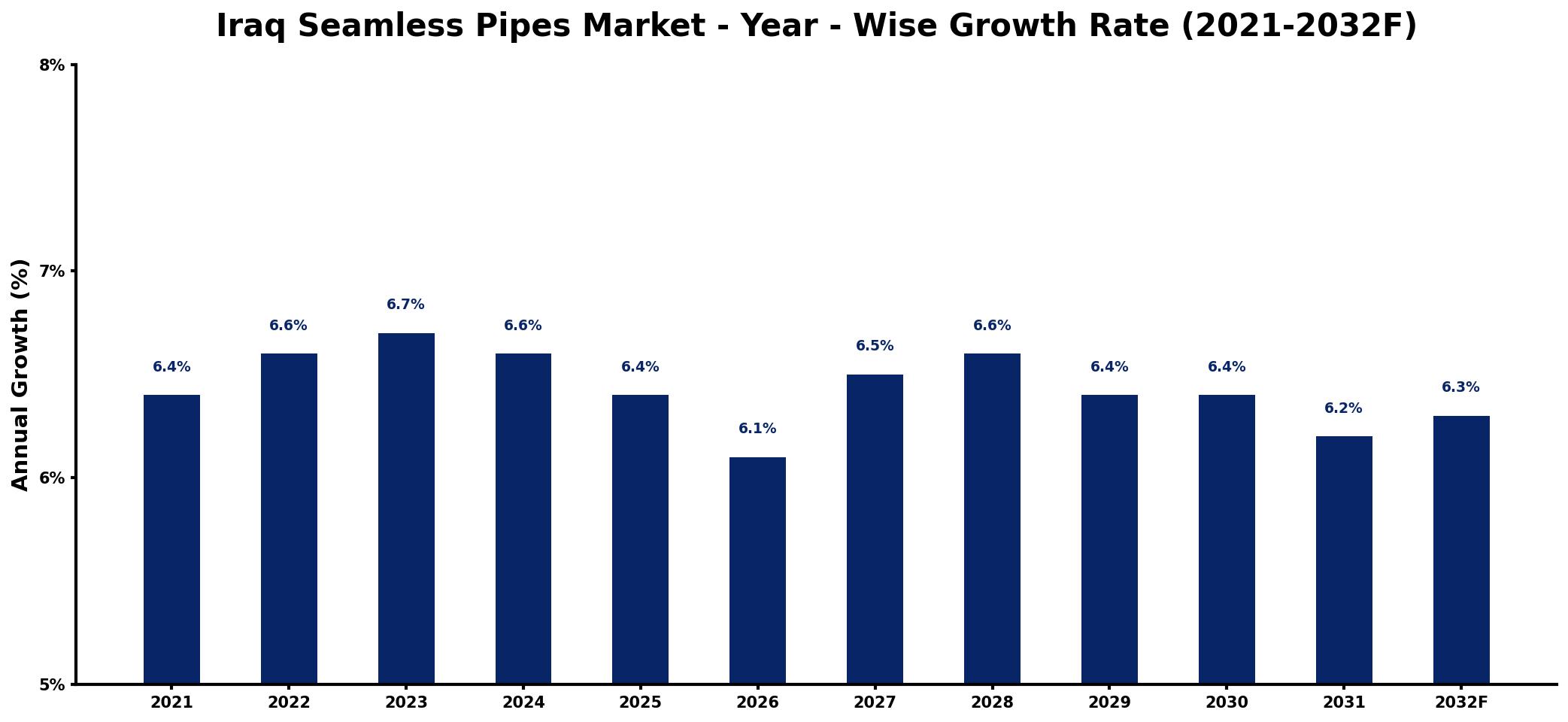 Iraq Seamless Pipes Market Year-wise Growth Rate and Key Drivers
