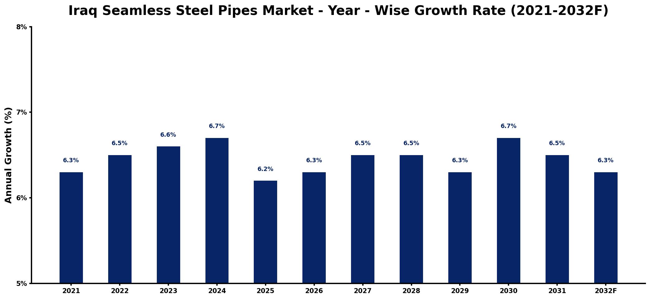 Iraq Seamless Steel Pipes Market Year-wise Growth Rate and Key Drivers