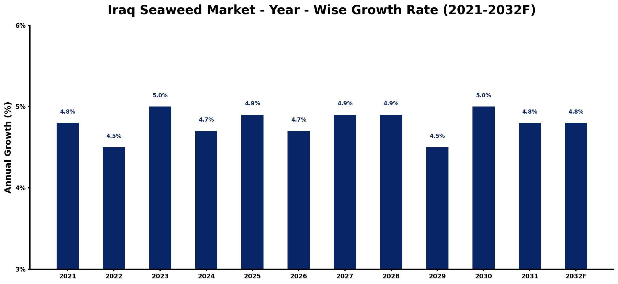 Iraq Seaweed Market Year-wise Growth Rate and Key Drivers