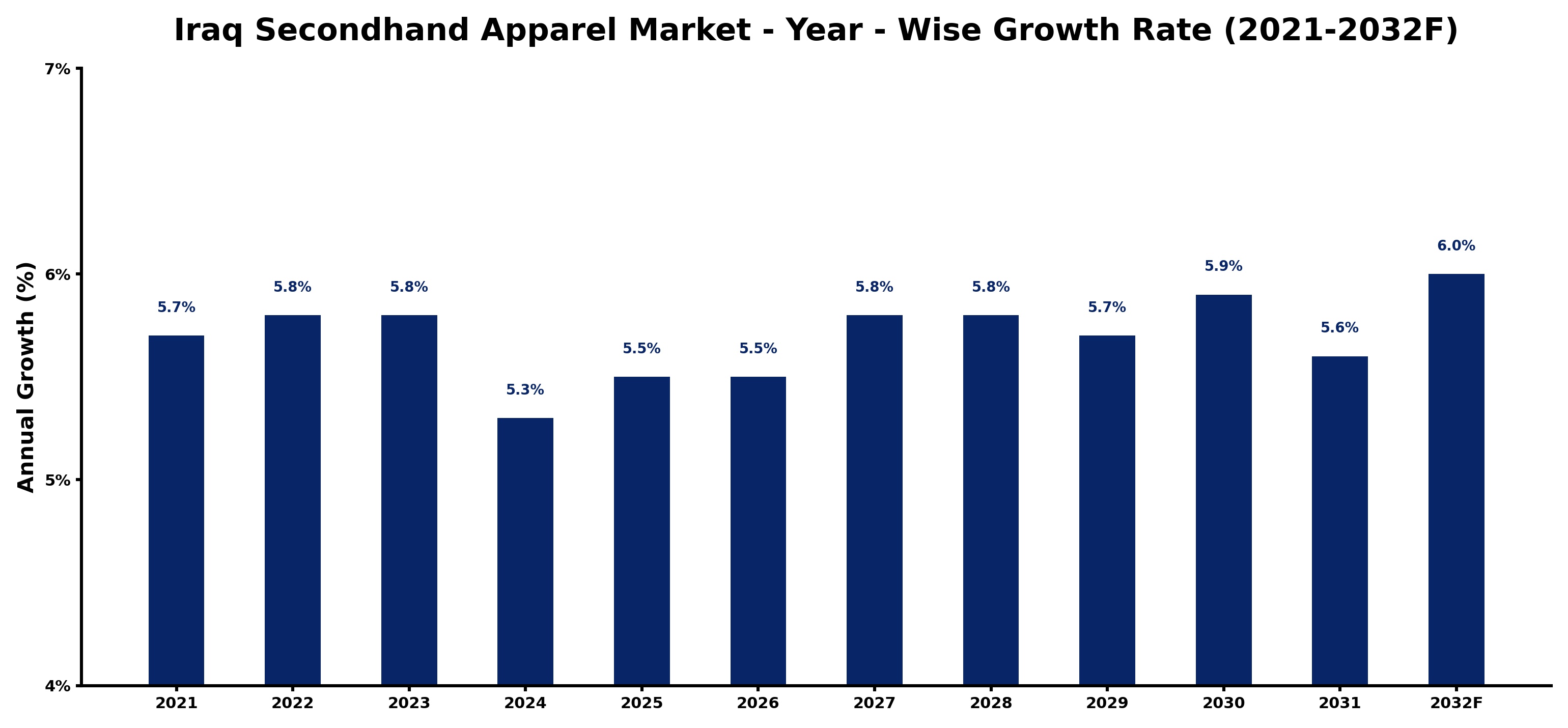Iraq Secondhand Apparel Market Year-wise Growth Rate and Key Drivers