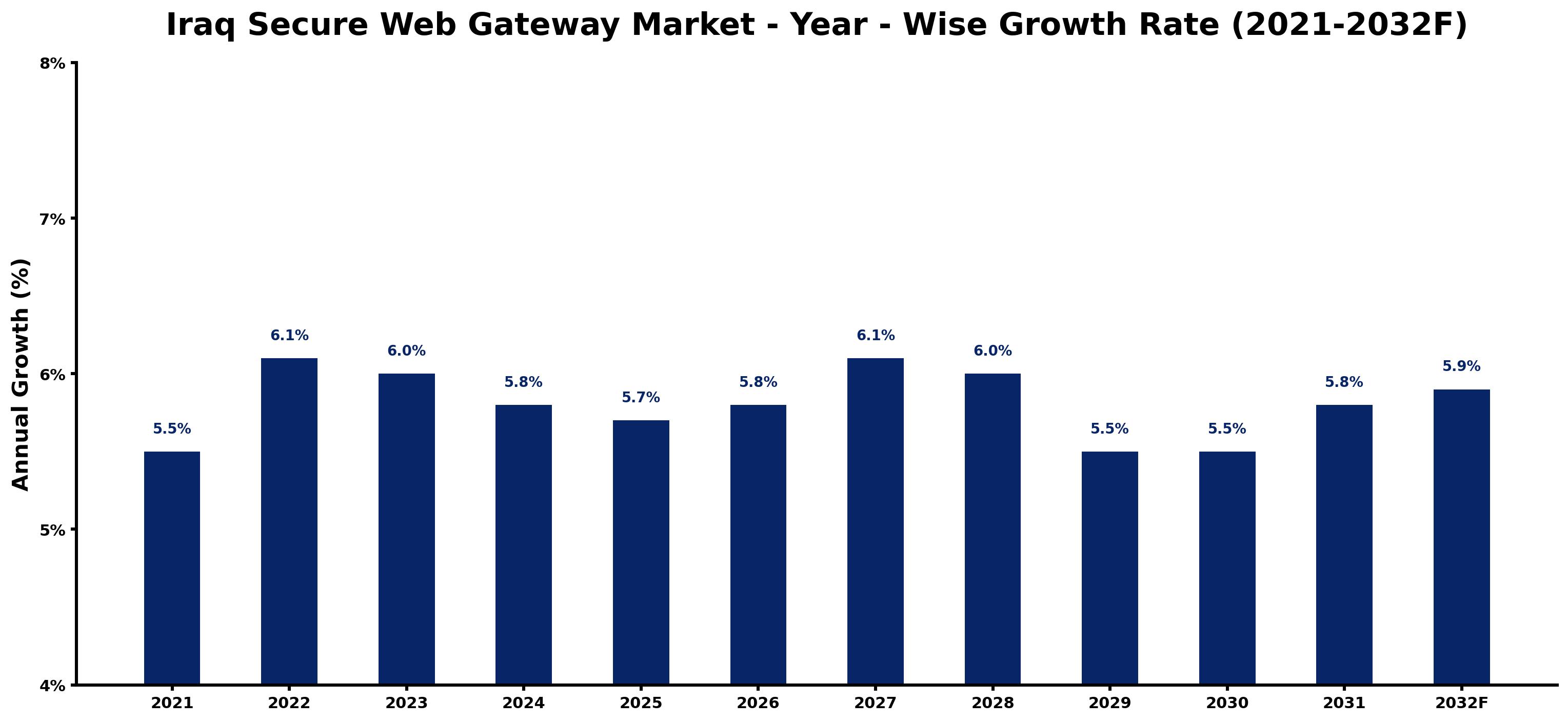 Iraq Secure Web Gateway Market Year-wise Growth Rate and Key Drivers