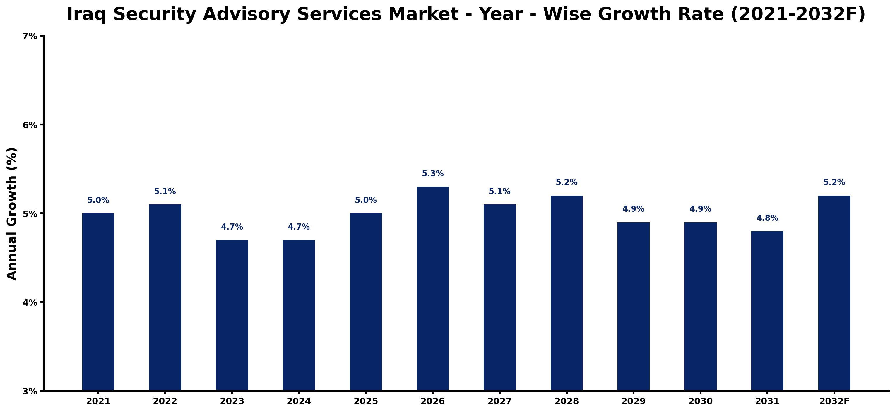 Iraq Security Advisory Services Market Year-wise Growth Rate and Key Drivers