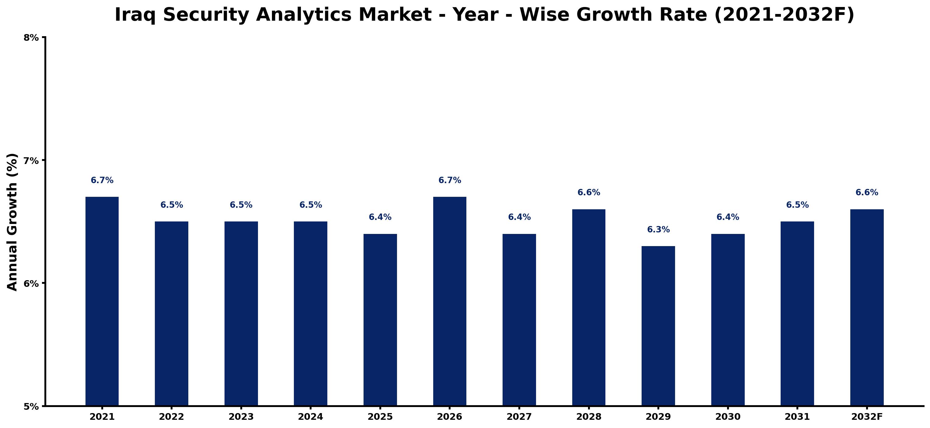 Iraq Security Analytics Market Year-wise Growth Rate and Key Drivers