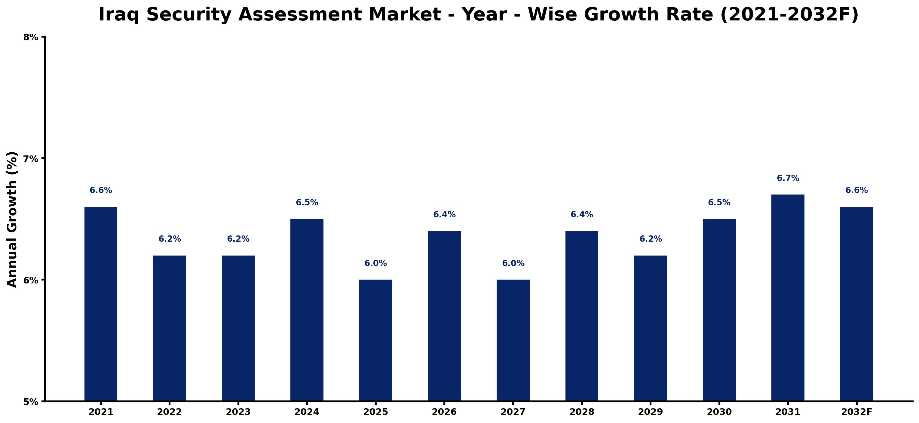 Iraq Security Assessment Market Year-wise Growth Rate and Key Drivers