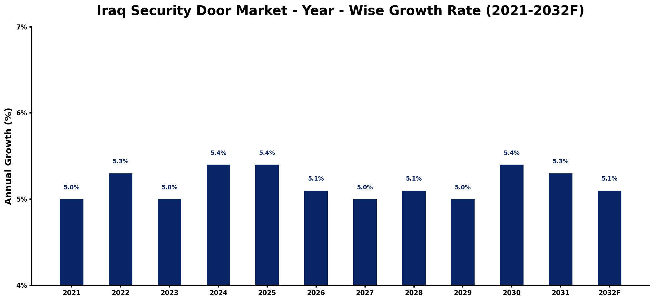 Iraq Security Door Market Year-wise Growth Rate and Key Drivers
