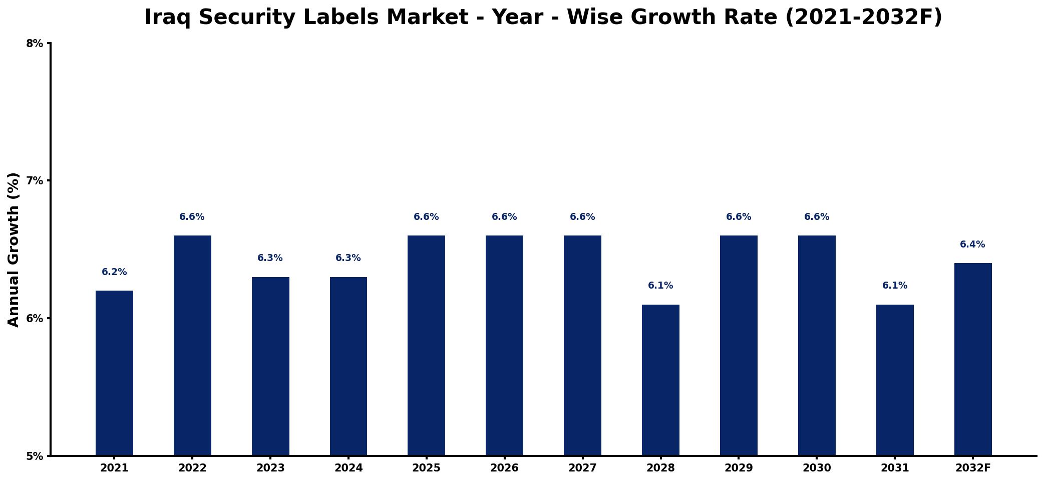 Iraq Security Labels Market Year-wise Growth Rate and Key Drivers