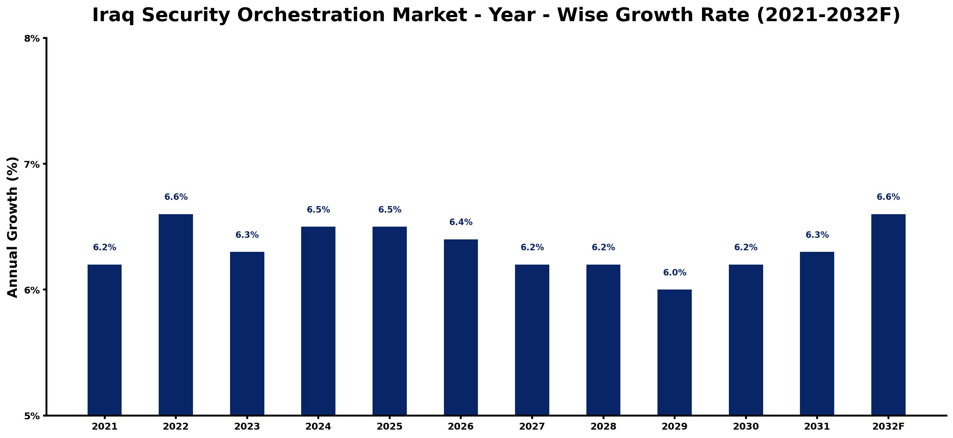 Iraq Security Orchestration Market Year-wise Growth Rate and Key Drivers