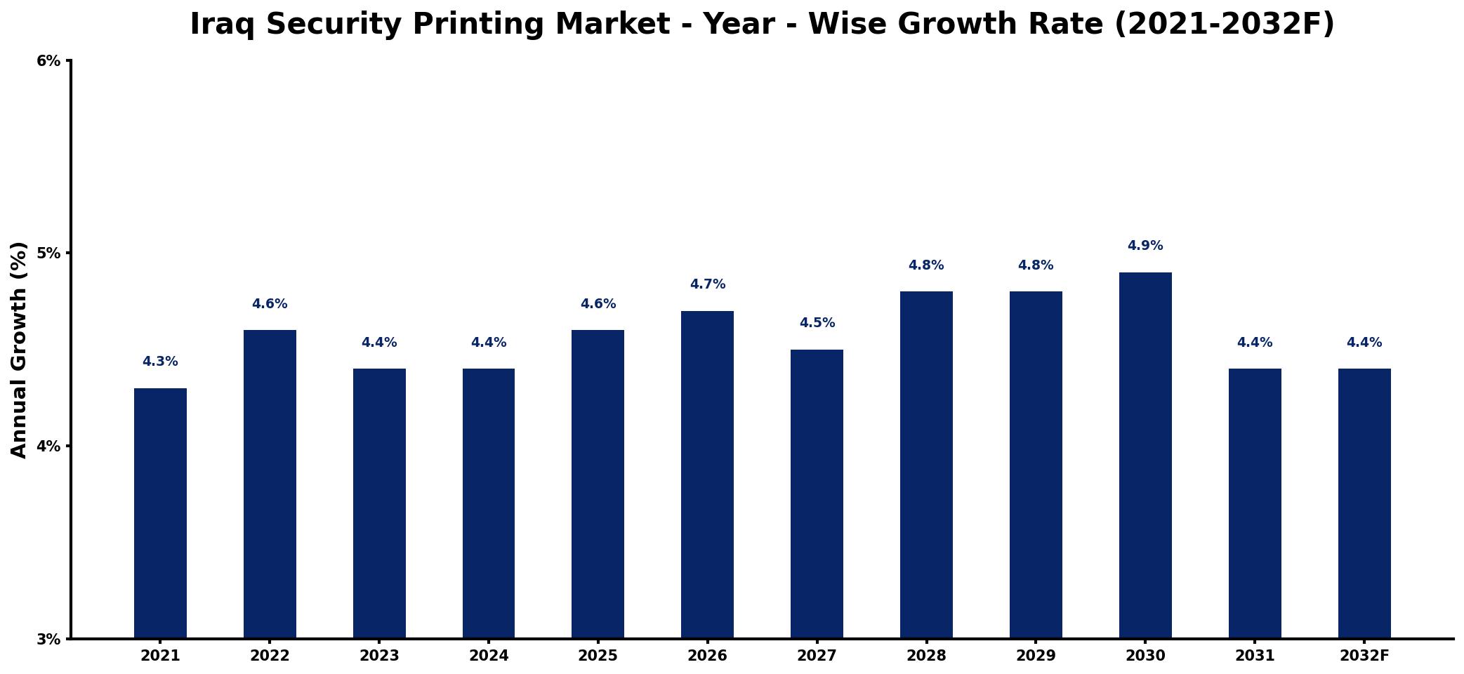 Iraq Security Printing Market Year-wise Growth Rate and Key Drivers