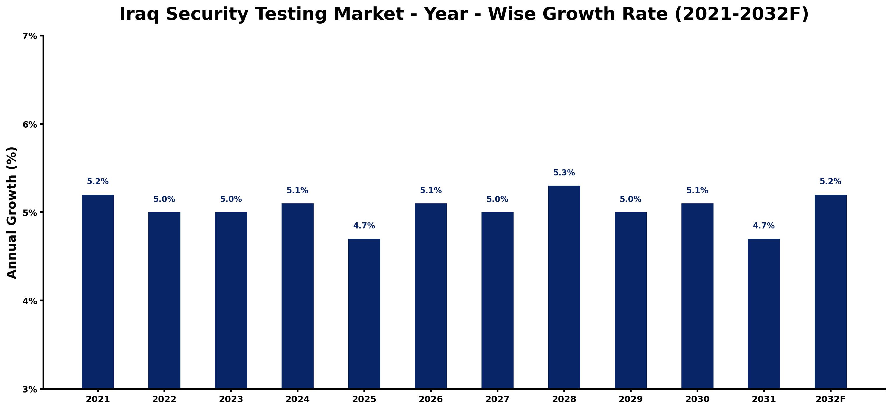 Iraq Security Testing Market Year-wise Growth Rate and Key Drivers
