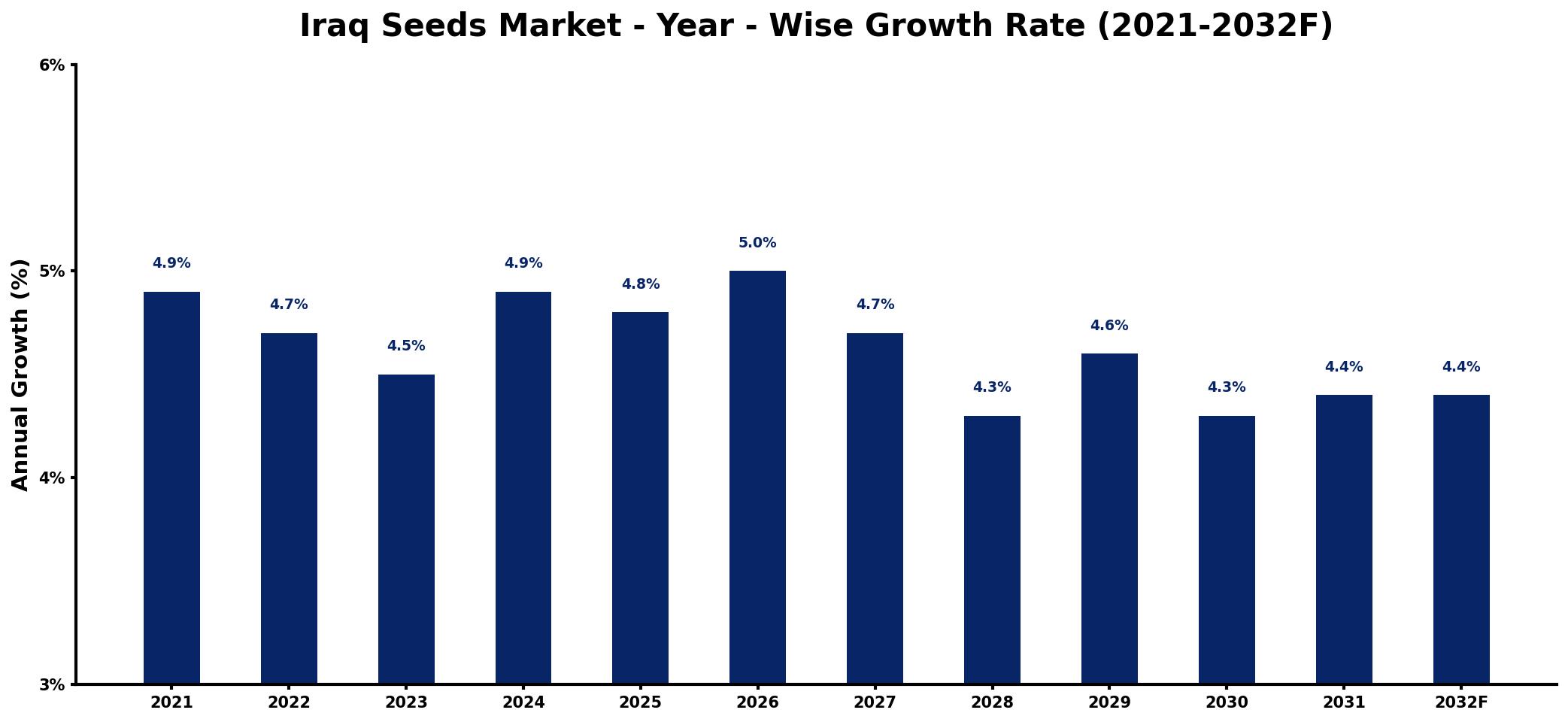 Iraq Seeds Market Year-wise Growth Rate and Key Drivers