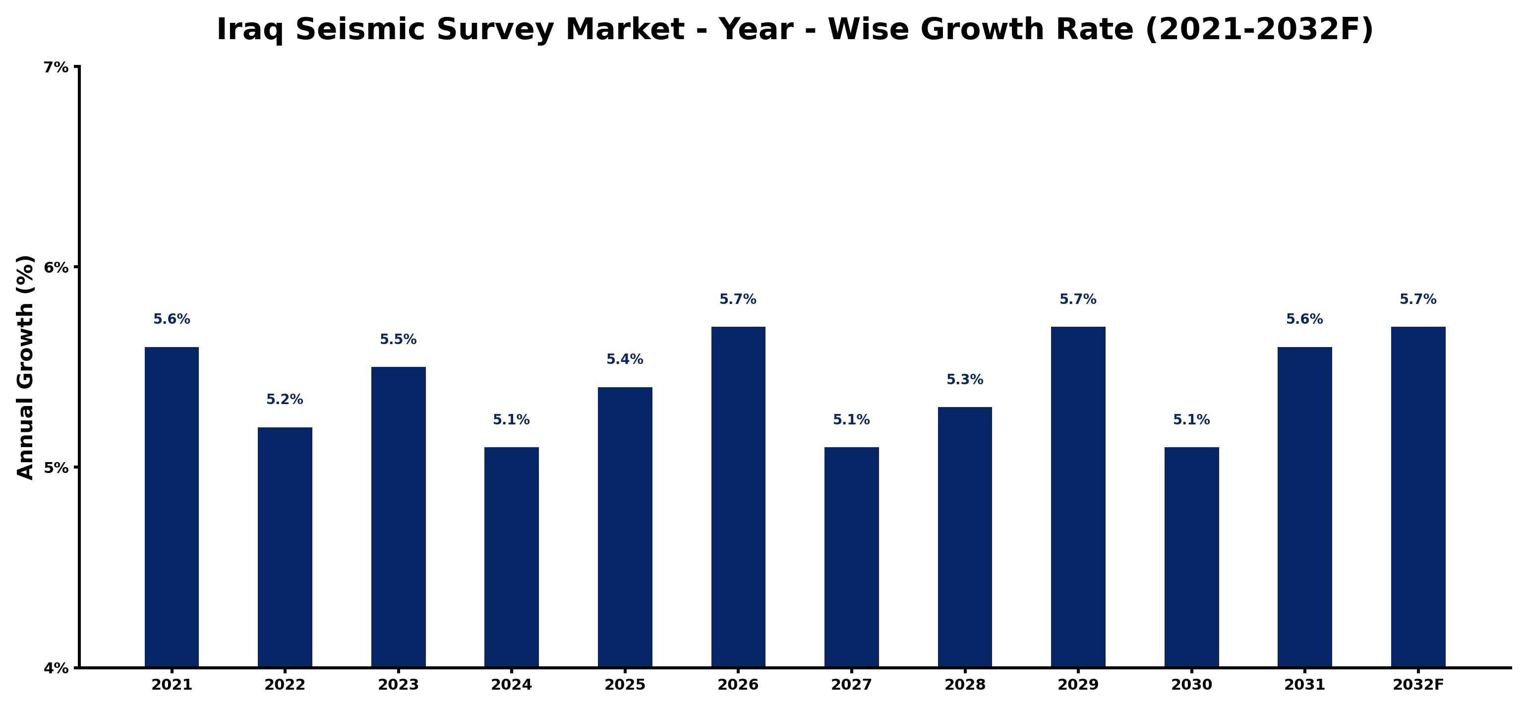 Iraq Seismic Survey Market Year-wise Growth Rate and Key Drivers
