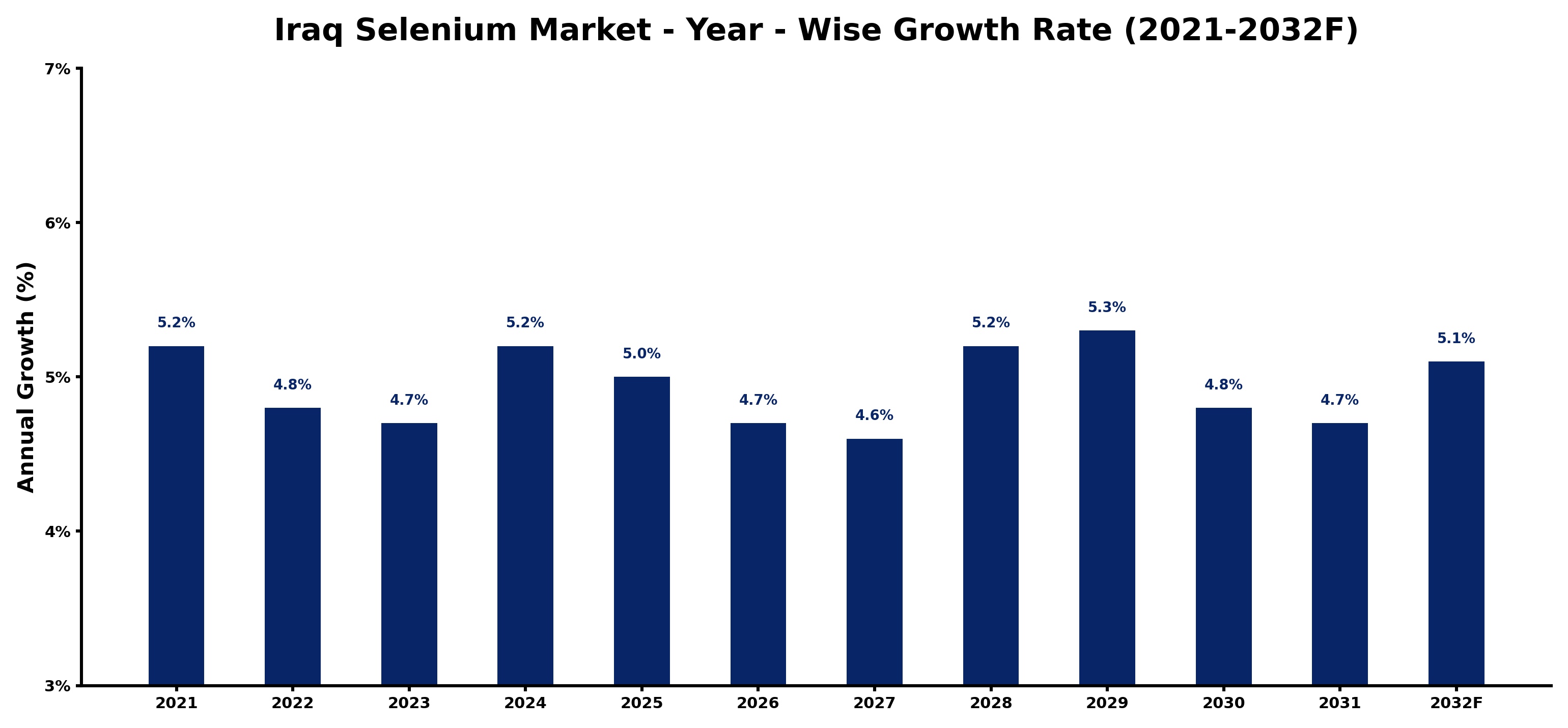 Iraq Selenium Market Year-wise Growth Rate and Key Drivers