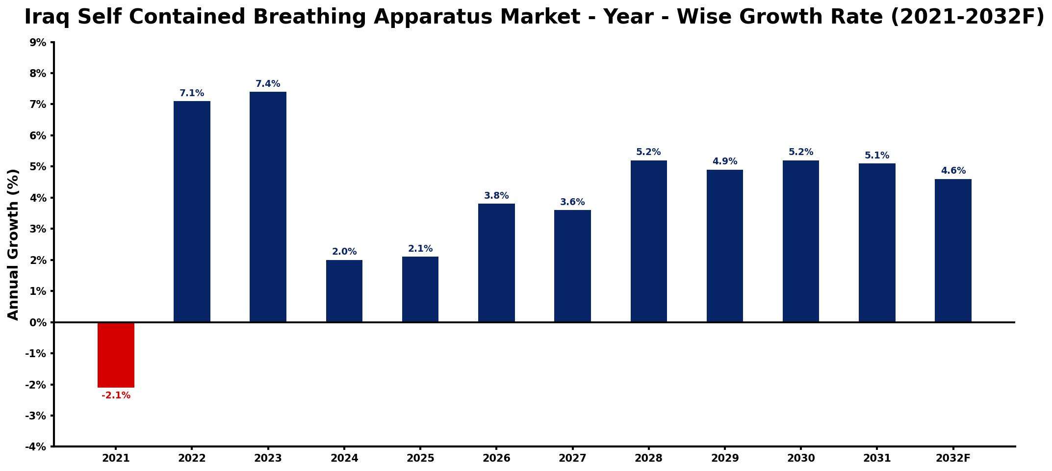 Iraq Self Contained Breathing Apparatus Market Year-wise Growth Rate and Key Drivers