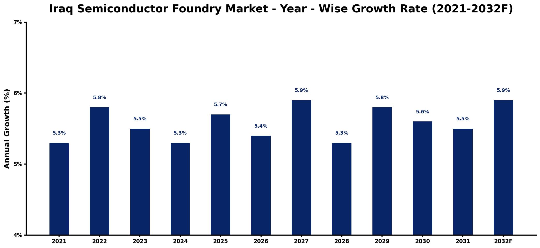 Iraq Semiconductor Foundry Market Year-wise Growth Rate and Key Drivers