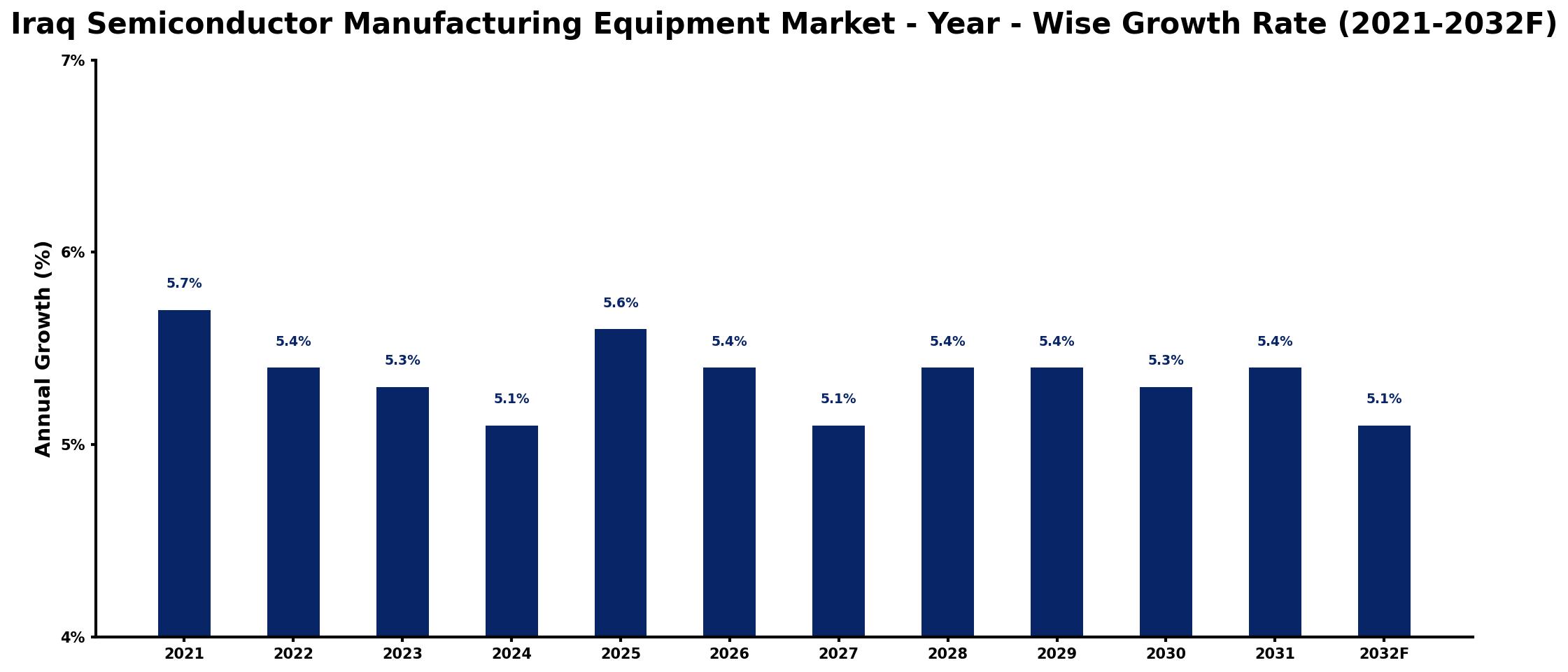 Iraq Semiconductor Manufacturing Equipment Market Year-wise Growth Rate and Key Drivers