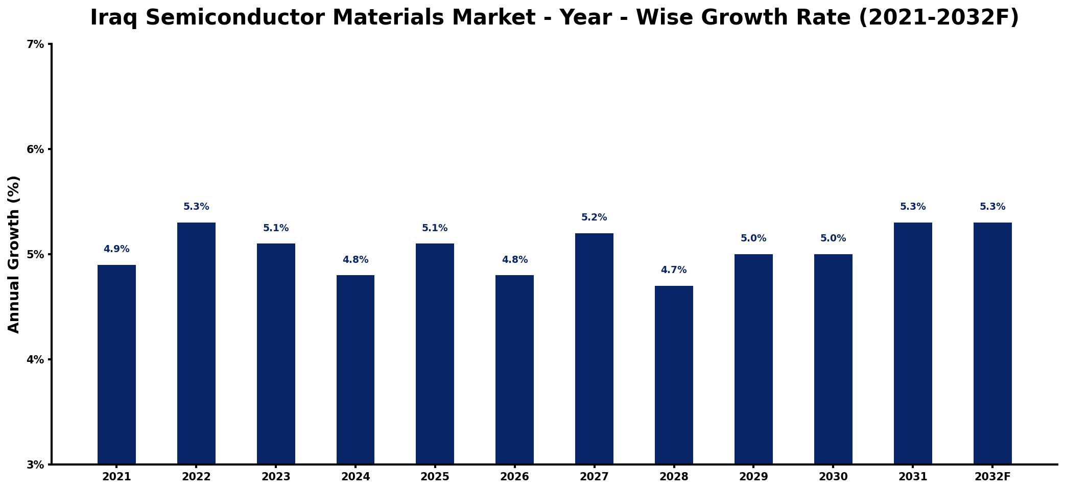 Iraq Semiconductor Materials Market Year-wise Growth Rate and Key Drivers
