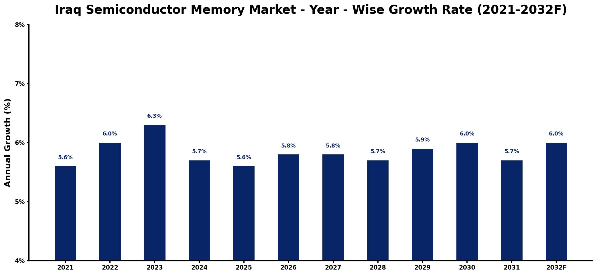 Iraq Semiconductor Memory Market Year-wise Growth Rate and Key Drivers
