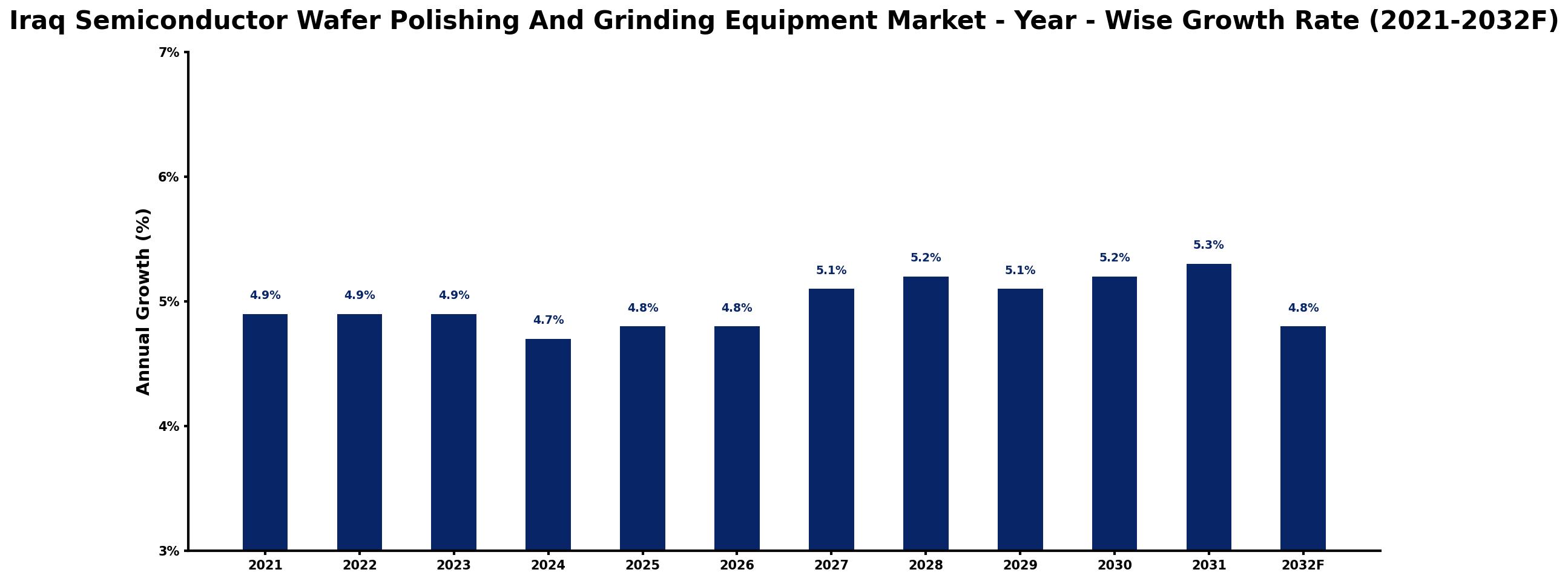 Iraq Semiconductor Wafer Polishing And Grinding Equipment Market Year-wise Growth Rate and Key Drivers