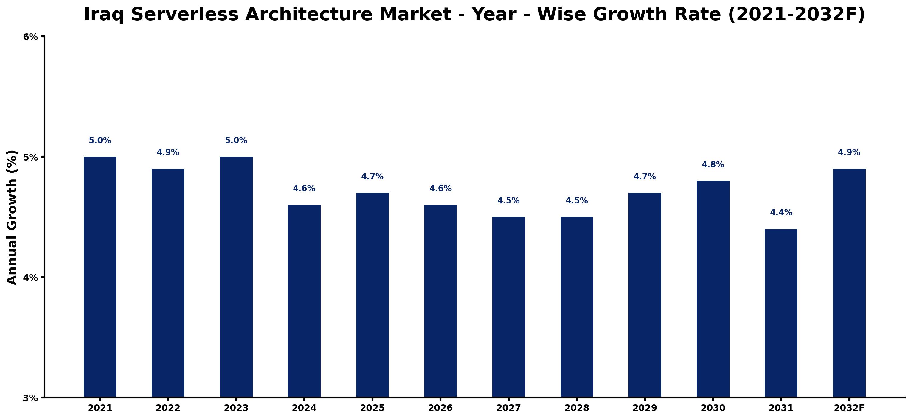 Iraq Serverless Architecture Market Year-wise Growth Rate and Key Drivers