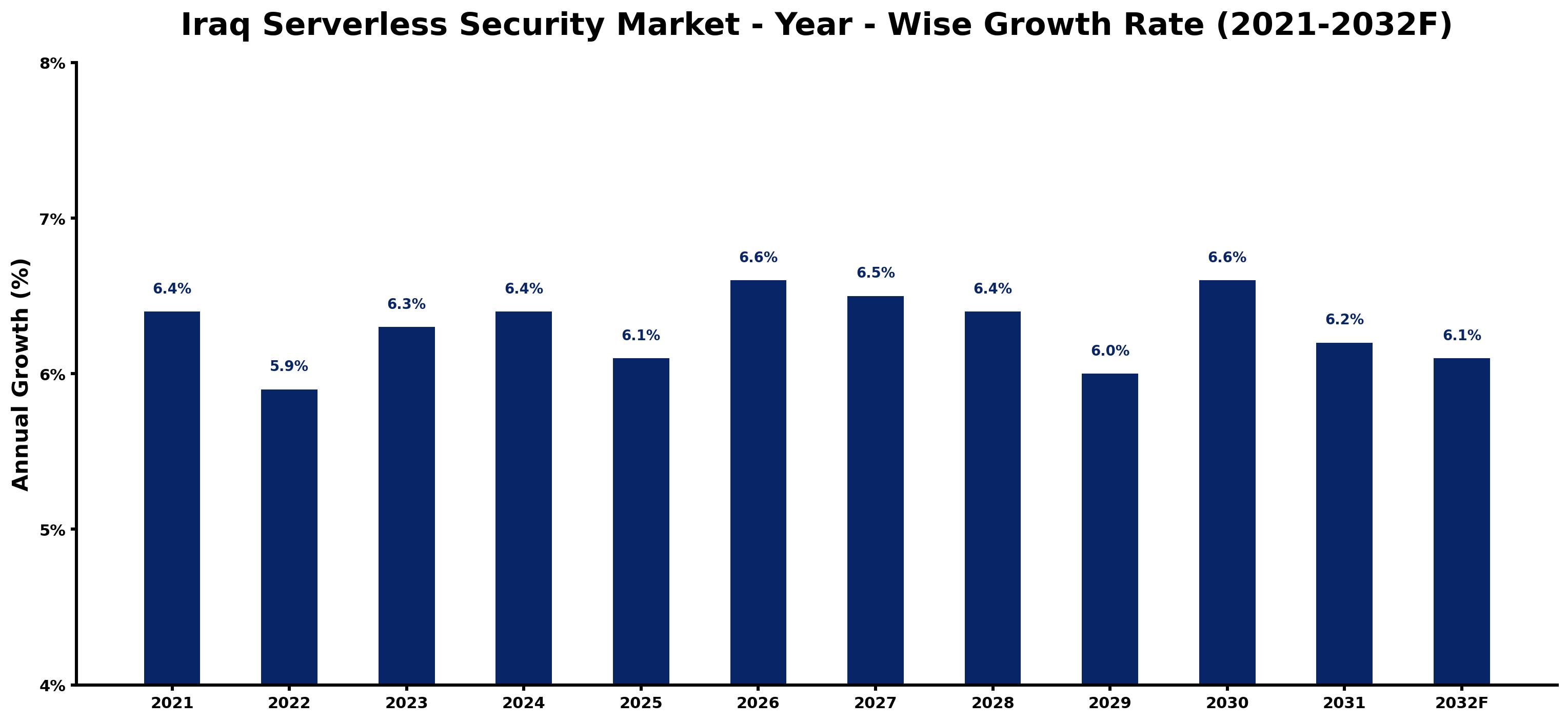Iraq Serverless Security Market Year-wise Growth Rate and Key Drivers